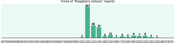 Raspberry ketone: 248 reports from FDA and social media.